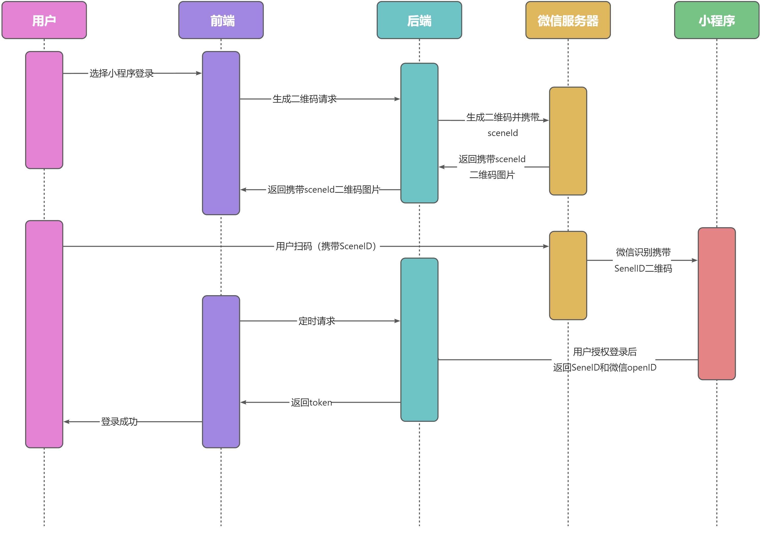 小程序登录系统时序图